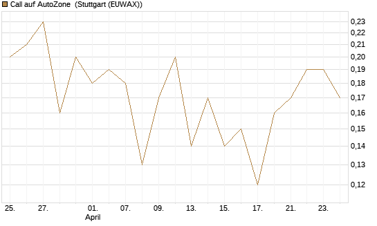 Call auf AutoZone [Société Générale Effekten GmbH] Chart