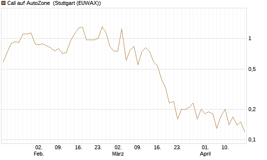 Call auf AutoZone [Société Générale Effekten GmbH] Chart