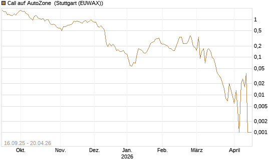 Call auf AutoZone [Société Générale Effekten GmbH] Chart