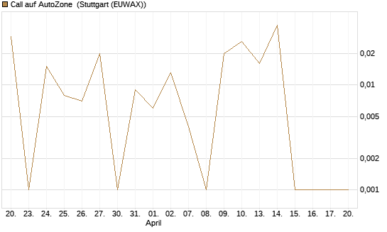 Call auf AutoZone [Société Générale Effekten GmbH] Chart