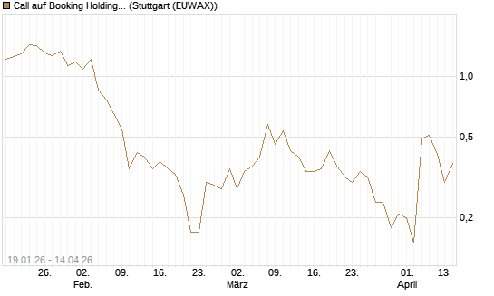 Call auf Booking Holdings [Société Générale Effekten GmbH] Chart