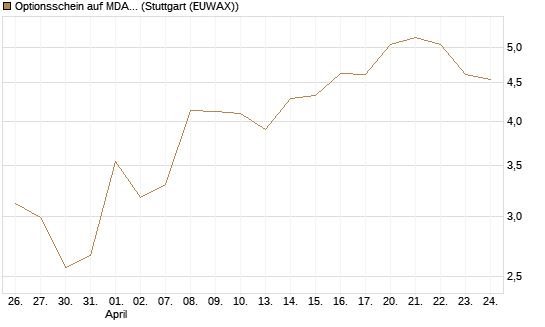 Optionsschein auf MDAX [Goldman Sachs Bank Europe SE] Chart