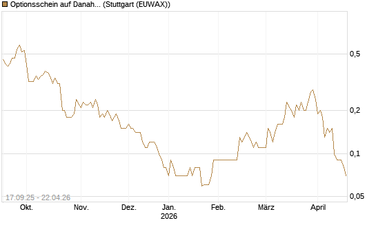 Optionsschein auf Danaher [Goldman Sachs Bank Europe SE] Chart