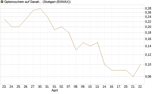 Optionsschein auf Danaher [Goldman Sachs Bank Europe SE] Chart