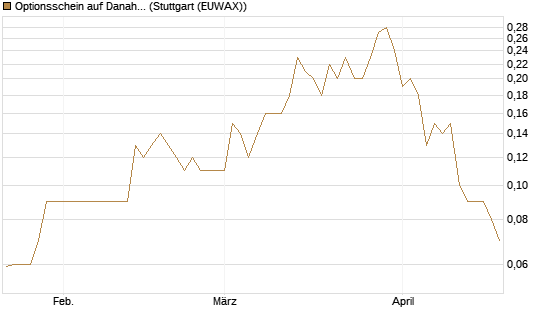 Optionsschein auf Danaher [Goldman Sachs Bank Europe SE] Chart