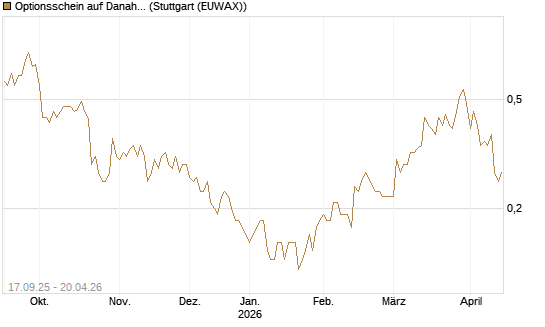 Optionsschein auf Danaher [Goldman Sachs Bank Europe SE] Chart