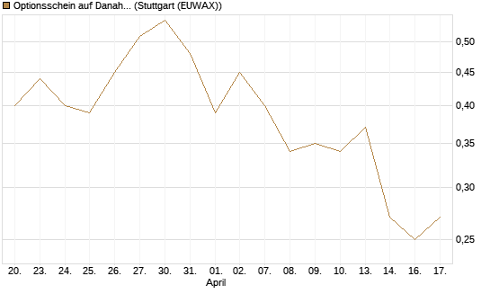 Optionsschein auf Danaher [Goldman Sachs Bank Europe SE] Chart