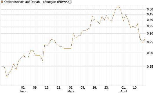 Optionsschein auf Danaher [Goldman Sachs Bank Europe SE] Chart