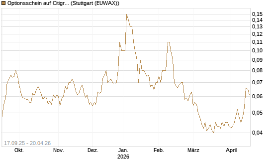 Optionsschein auf Citigroup [Goldman Sachs Bank Europe SE] Chart