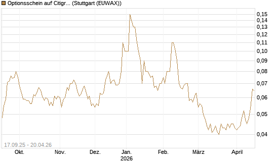 Optionsschein auf Citigroup [Goldman Sachs Bank Europe SE] Chart
