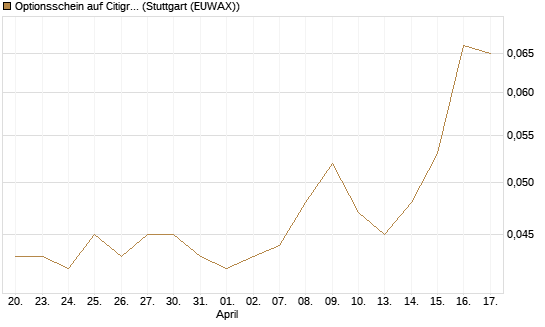 Optionsschein auf Citigroup [Goldman Sachs Bank Europe SE] Chart