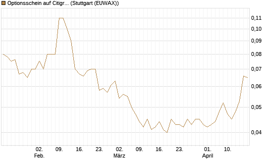 Optionsschein auf Citigroup [Goldman Sachs Bank Europe SE] Chart