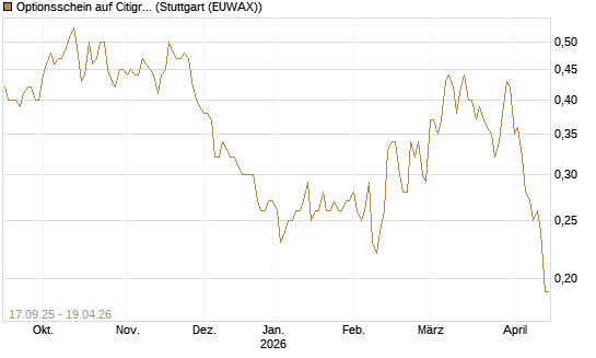 Optionsschein auf Citigroup [Goldman Sachs Bank Europe SE] Chart