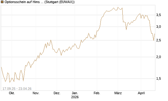Optionsschein auf Hims & Hers Health A [Goldman Sachs Bank Europe SE] Chart