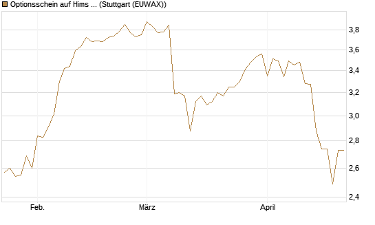 Optionsschein auf Hims & Hers Health A [Goldman Sachs Bank Europe SE] Chart