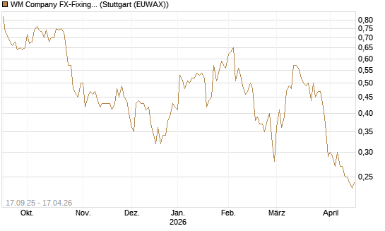 WM Company FX-Fixing Optionsschein auf EUR/GBP [Goldman Sachs Bank Europe SE] Chart