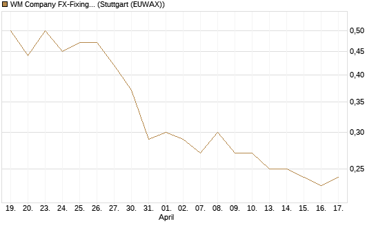 WM Company FX-Fixing Optionsschein auf EUR/GBP [Goldman Sachs Bank Europe SE] Chart