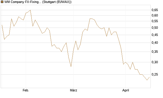 WM Company FX-Fixing Optionsschein auf EUR/GBP [Goldman Sachs Bank Europe SE] Chart