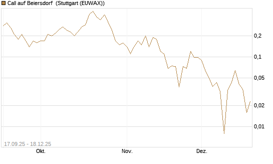 Call auf Beiersdorf [J.P. Morgan Structured Products B.V.] Chart