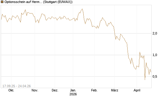 Optionsschein auf Hermes [Goldman Sachs Bank Europe SE] Chart