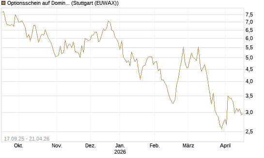 Optionsschein auf Domino's Pizza [Goldman Sachs Bank Europe SE] Chart