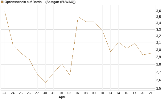Optionsschein auf Domino's Pizza [Goldman Sachs Bank Europe SE] Chart