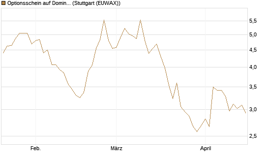 Optionsschein auf Domino's Pizza [Goldman Sachs Bank Europe SE] Chart
