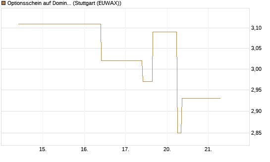 Optionsschein auf Domino's Pizza [Goldman Sachs Bank Europe SE] Chart
