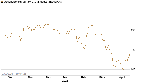 Optionsschein auf 3M Company [Goldman Sachs Bank Europe SE] Chart