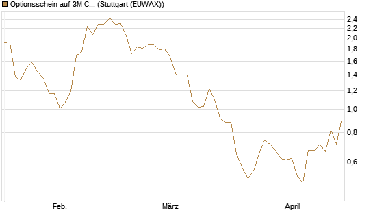Optionsschein auf 3M Company [Goldman Sachs Bank Europe SE] Chart
