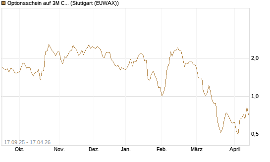 Optionsschein auf 3M Company [Goldman Sachs Bank Europe SE] Chart