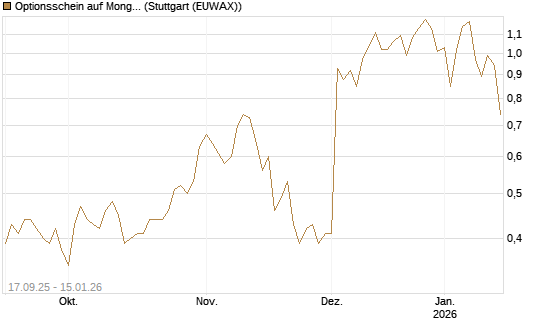 Optionsschein auf MongoDB,  [Goldman Sachs Bank Europe SE] Chart