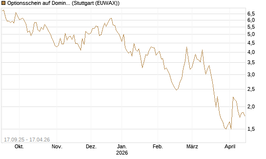 Optionsschein auf Domino's Pizza [Goldman Sachs Bank Europe SE] Chart