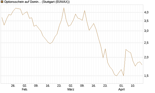 Optionsschein auf Domino's Pizza [Goldman Sachs Bank Europe SE] Chart