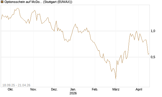 Optionsschein auf McDonald's [Goldman Sachs Bank Europe SE] Chart