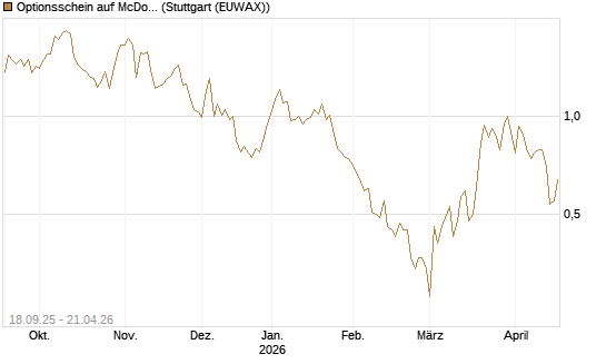 Optionsschein auf McDonald's [Goldman Sachs Bank Europe SE] Chart