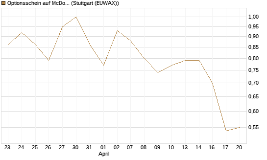 Optionsschein auf McDonald's [Goldman Sachs Bank Europe SE] Chart