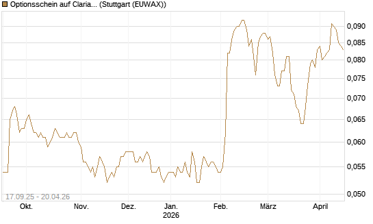 Optionsschein auf Clariant [Goldman Sachs Bank Europe SE] Chart