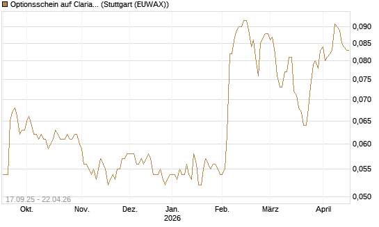 Optionsschein auf Clariant [Goldman Sachs Bank Europe SE] Chart