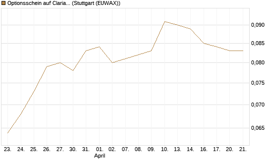 Optionsschein auf Clariant [Goldman Sachs Bank Europe SE] Chart