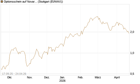 Optionsschein auf Novartis [Goldman Sachs Bank Europe SE] Chart