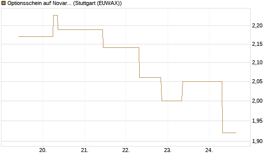 Optionsschein auf Novartis [Goldman Sachs Bank Europe SE] Chart