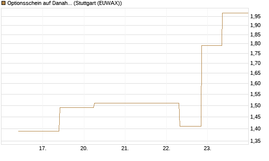 Optionsschein auf Danaher [Goldman Sachs Bank Europe SE] Chart
