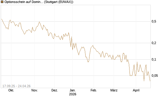 Optionsschein auf Domino's Pizza [Goldman Sachs Bank Europe SE] Chart