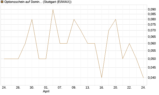 Optionsschein auf Domino's Pizza [Goldman Sachs Bank Europe SE] Chart