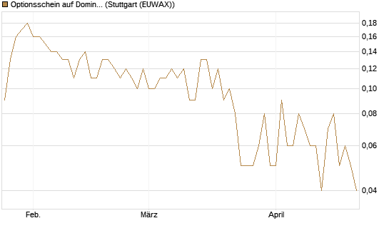 Optionsschein auf Domino's Pizza [Goldman Sachs Bank Europe SE] Chart