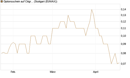 Optionsschein auf Citigroup [Goldman Sachs Bank Europe SE] Chart
