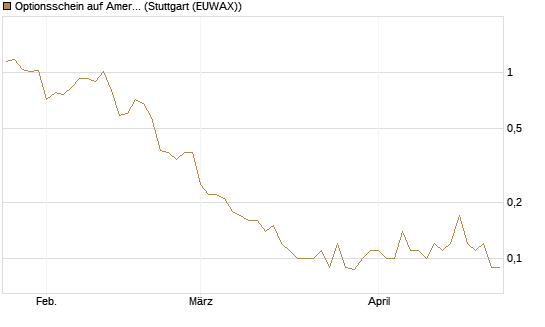Optionsschein auf American Express [Goldman Sachs Bank Europe SE] Chart
