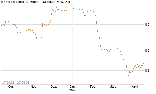 Optionsschein auf Bechtle [Goldman Sachs Bank Europe SE] Chart