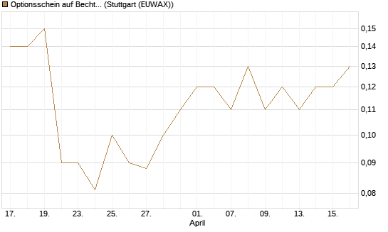 Optionsschein auf Bechtle [Goldman Sachs Bank Europe SE] Chart